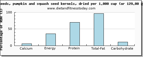 calcium and nutritional content in pumpkin seeds